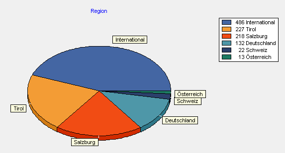 Online shops region comparison April 2014