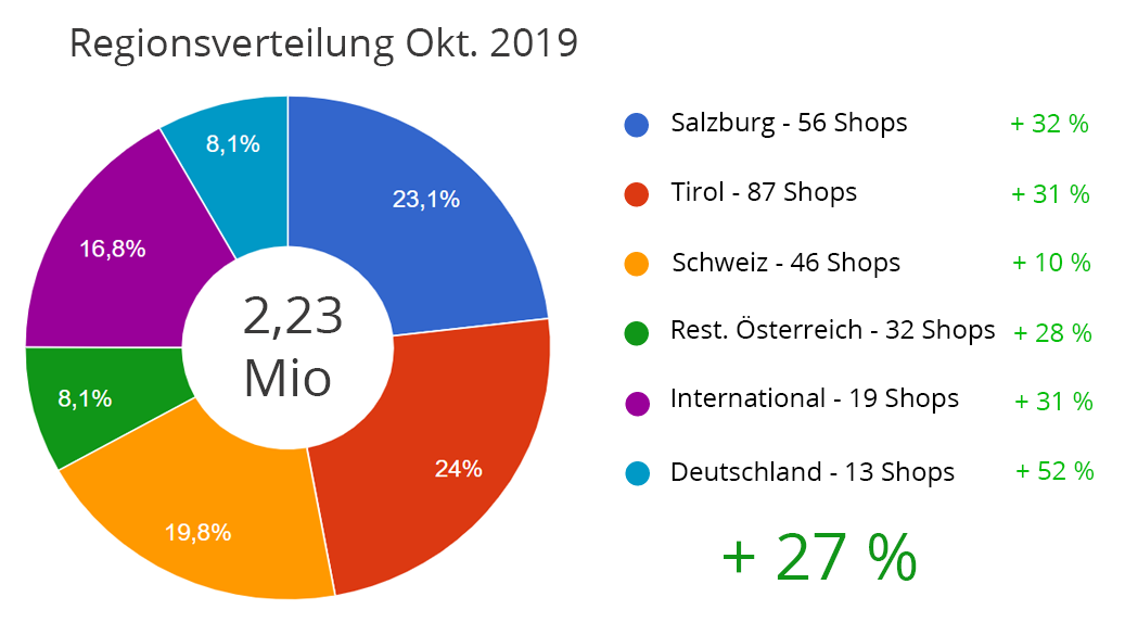 Online shop sales in regional comparison October 2019
