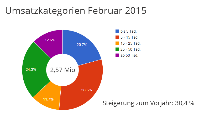 Umsatz Onlineshops Februar 2015