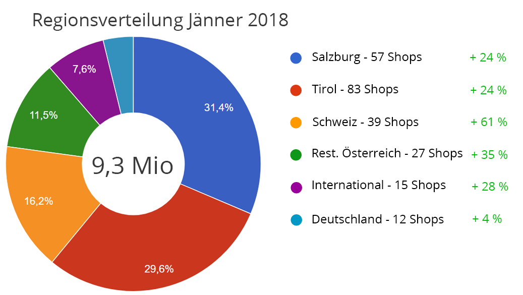 Regionsverteilung Onlineshops Jänner 2018