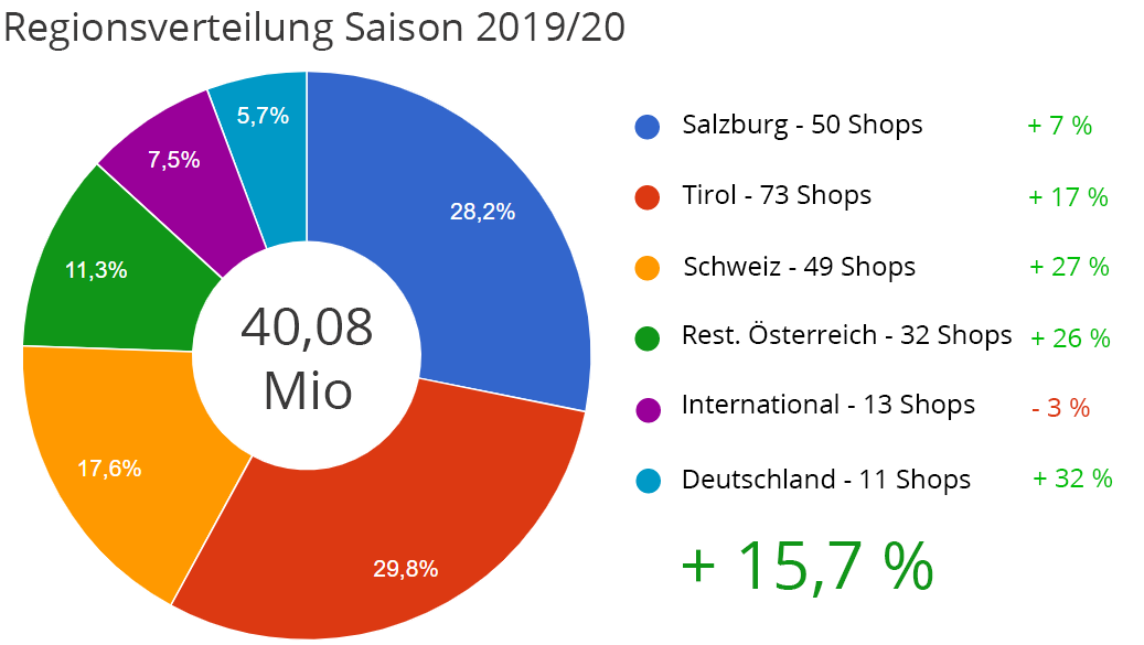 Onlineshops Regionsverteilung Saison 2019/20