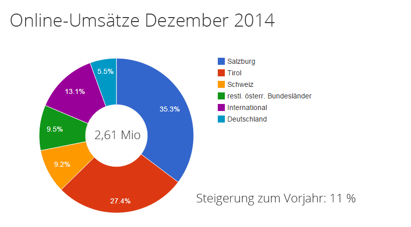 Online Umsätze Dezember 2014